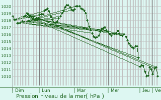 Graphe de la pression atmosphrique prvue pour Vic-la-Gardiole