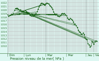 Graphe de la pression atmosphrique prvue pour Le Petit-Bornand-les-Glires