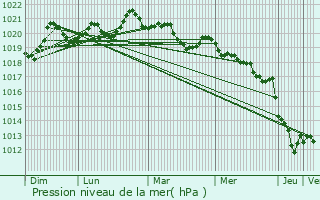 Graphe de la pression atmosphrique prvue pour Le Tech