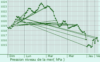 Graphe de la pression atmosphrique prvue pour Viviers-ls-Lavaur