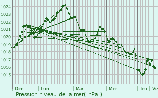 Graphe de la pression atmosphrique prvue pour Unac