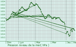 Graphe de la pression atmosphrique prvue pour Le Sgur