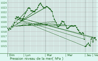 Graphe de la pression atmosphrique prvue pour Belbze-de-Lauragais