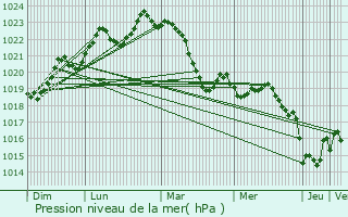 Graphe de la pression atmosphrique prvue pour Saint-Agnan