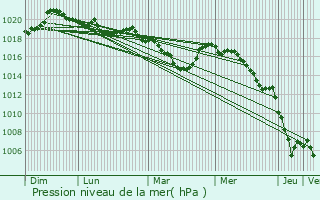 Graphe de la pression atmosphrique prvue pour Embrun