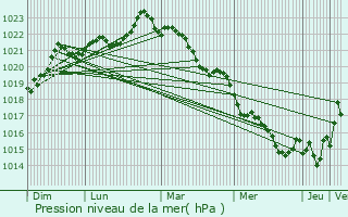 Graphe de la pression atmosphrique prvue pour Poursay-Garnaud