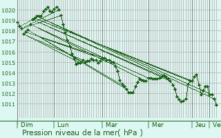 Graphe de la pression atmosphrique prvue pour Dubnany