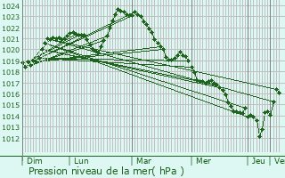 Graphe de la pression atmosphrique prvue pour Saint-Sulpice-le-Gurtois