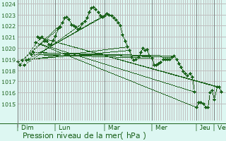 Graphe de la pression atmosphrique prvue pour Saint-Pierre