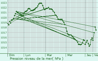 Graphe de la pression atmosphrique prvue pour Puyravault