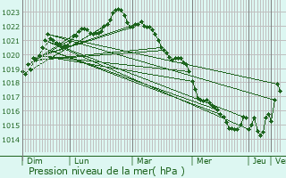 Graphe de la pression atmosphrique prvue pour Annezay