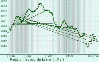 Graphe de la pression atmosphrique prvue pour Ausson