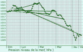 Graphe de la pression atmosphrique prvue pour Ugine