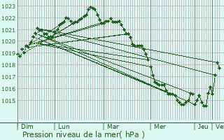 Graphe de la pression atmosphrique prvue pour Bourgneuf