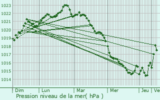 Graphe de la pression atmosphrique prvue pour Forges