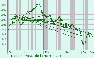 Graphe de la pression atmosphrique prvue pour Aulus-les-Bains