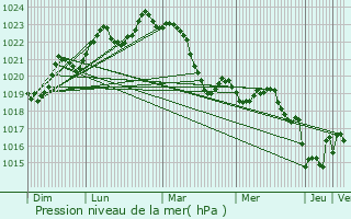 Graphe de la pression atmosphrique prvue pour Blagnac