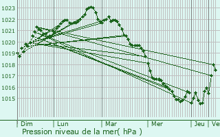 Graphe de la pression atmosphrique prvue pour Muron