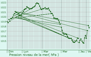 Graphe de la pression atmosphrique prvue pour Clavette