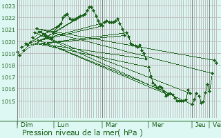 Graphe de la pression atmosphrique prvue pour Le Bois-Plage-en-R