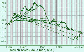 Graphe de la pression atmosphrique prvue pour Empeaux