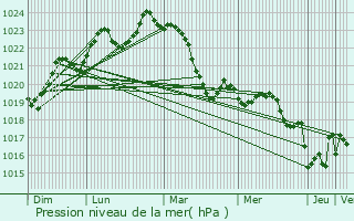 Graphe de la pression atmosphrique prvue pour Maurens