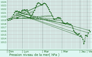 Graphe de la pression atmosphrique prvue pour Panazol