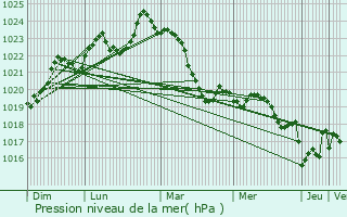 Graphe de la pression atmosphrique prvue pour Lupiac