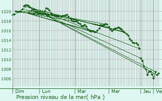 Graphe de la pression atmosphrique prvue pour Saint-Jean-Saint-Nicolas