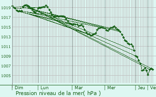 Graphe de la pression atmosphrique prvue pour Ollioules