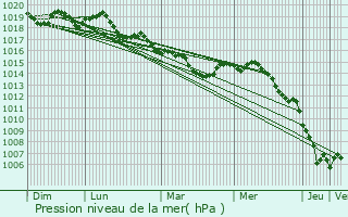 Graphe de la pression atmosphrique prvue pour La Cadire-d