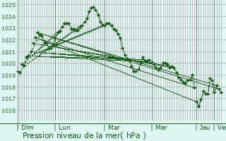 Graphe de la pression atmosphrique prvue pour Pau