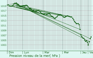 Graphe de la pression atmosphrique prvue pour Sisco