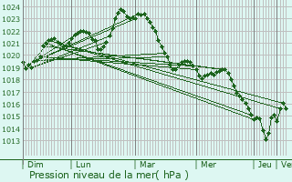 Graphe de la pression atmosphrique prvue pour Chasteaux