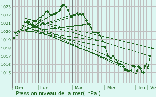 Graphe de la pression atmosphrique prvue pour Marennes