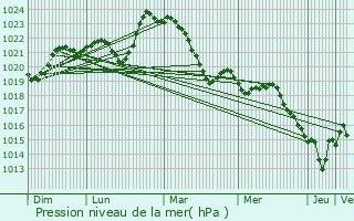 Graphe de la pression atmosphrique prvue pour Sadroc