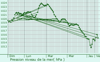 Graphe de la pression atmosphrique prvue pour Treignac