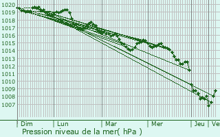 Graphe de la pression atmosphrique prvue pour Ajaccio