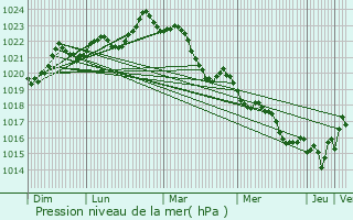 Graphe de la pression atmosphrique prvue pour Vibrac