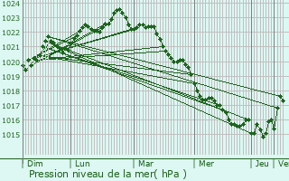 Graphe de la pression atmosphrique prvue pour Arces