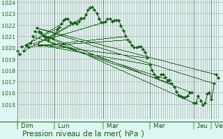 Graphe de la pression atmosphrique prvue pour Barzan