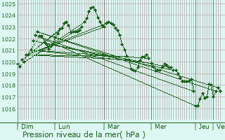 Graphe de la pression atmosphrique prvue pour Lourquen