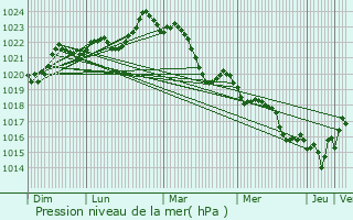 Graphe de la pression atmosphrique prvue pour Saint-Martin-d