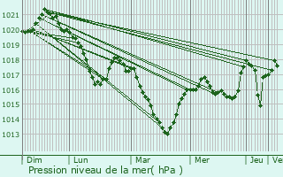 Graphe de la pression atmosphrique prvue pour Saint-Pantalon-de-Lapleau