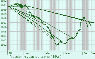 Graphe de la pression atmosphrique prvue pour Chaumesnil