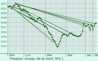 Graphe de la pression atmosphrique prvue pour Pulvrires