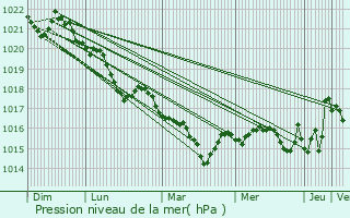 Graphe de la pression atmosphrique prvue pour Lugagnan