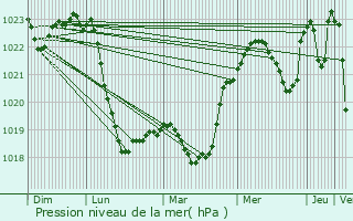Graphe de la pression atmosphrique prvue pour Tluszcz