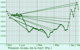 Graphe de la pression atmosphrique prvue pour Moss