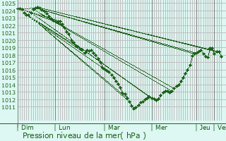 Graphe de la pression atmosphrique prvue pour Crillon
